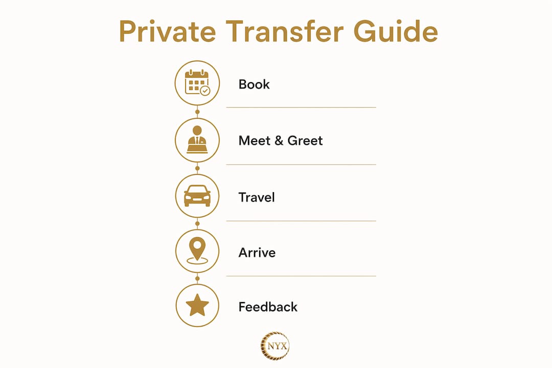 Infographic illustrating key steps in private transfer process in Antibes
