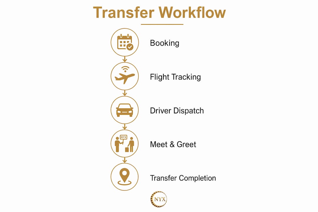 Infographic showing business travel transfer workflow steps from booking to completion