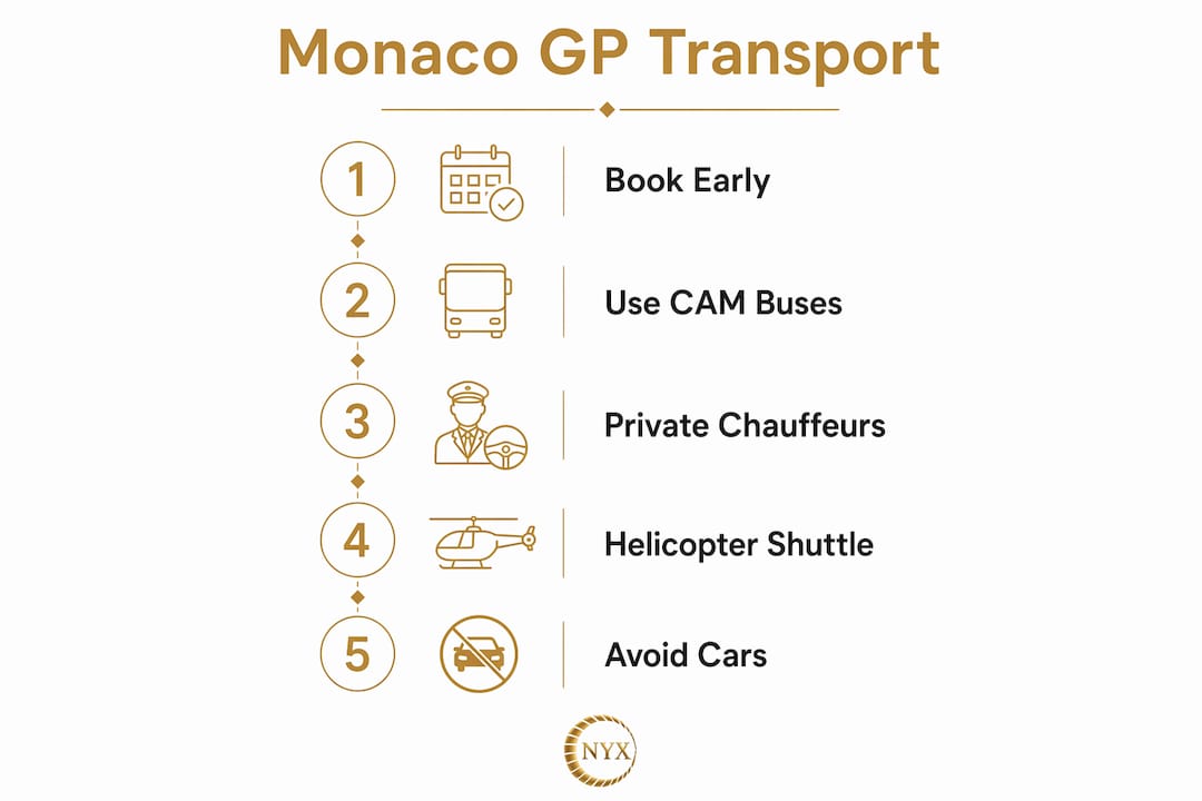 Infographic outlining key transport steps for Monaco GP 2026 luxury travellers
