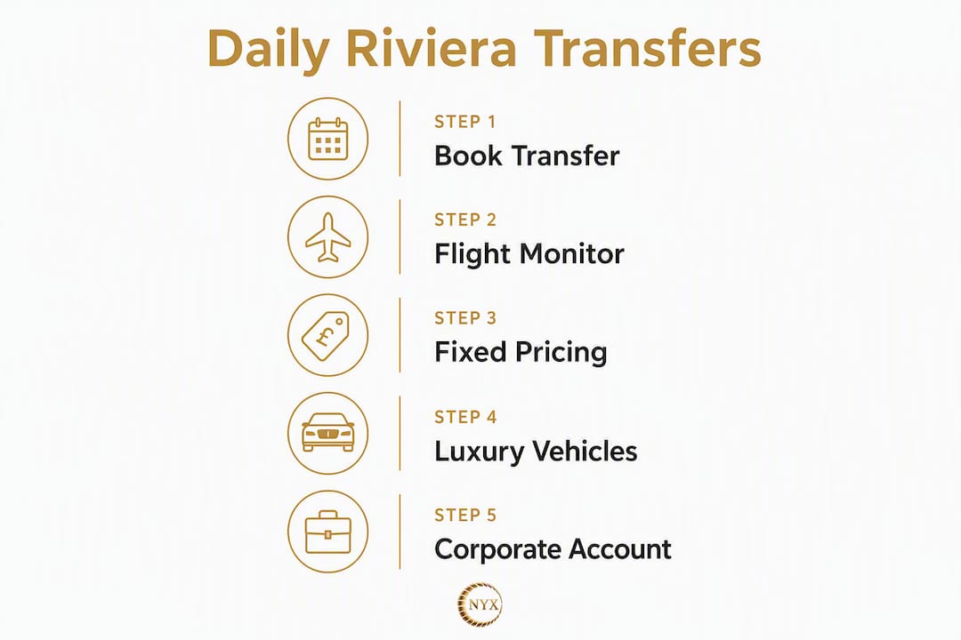 Infographic showing daily Riviera transfer steps and features