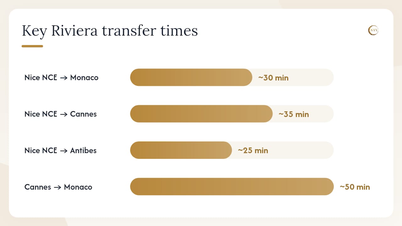 How Transponyx supports advance confirmation for Riviera transfers — overview diagram