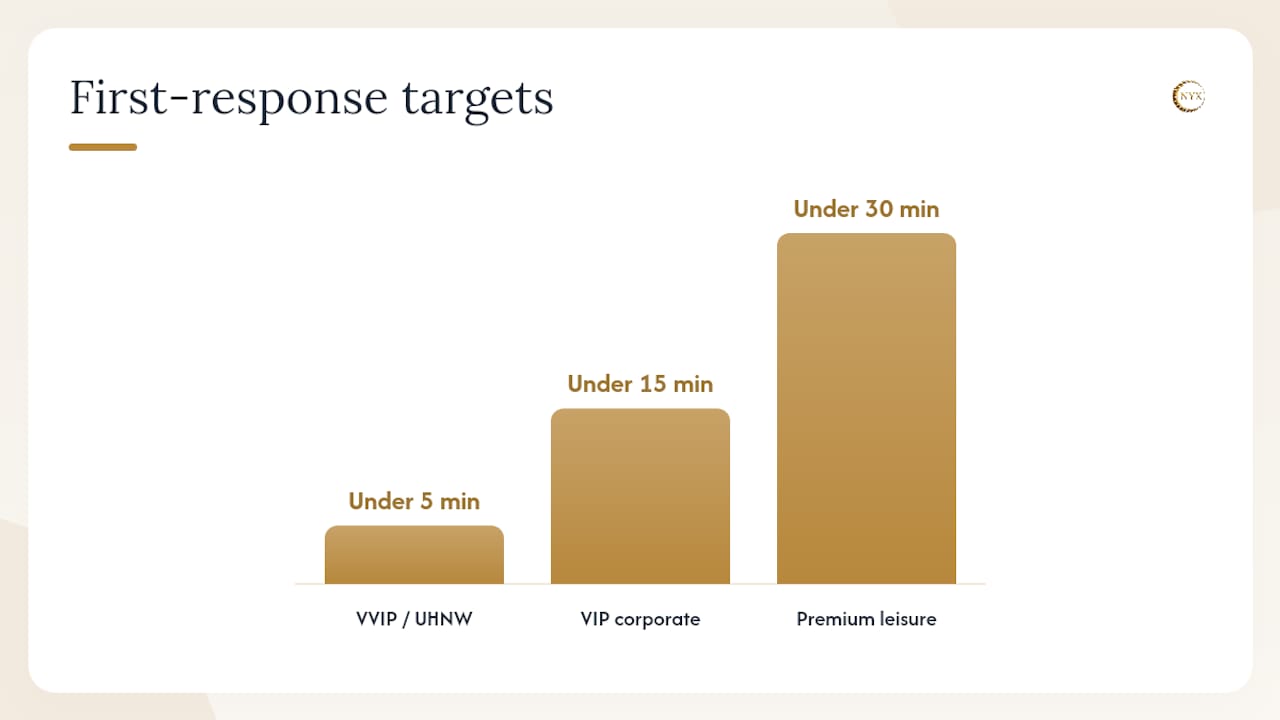 Diagram of luxury client tiers with response times and communication channels