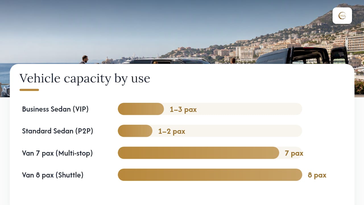 Diagram comparing vehicle types and recommended uses for Riviera event transfers