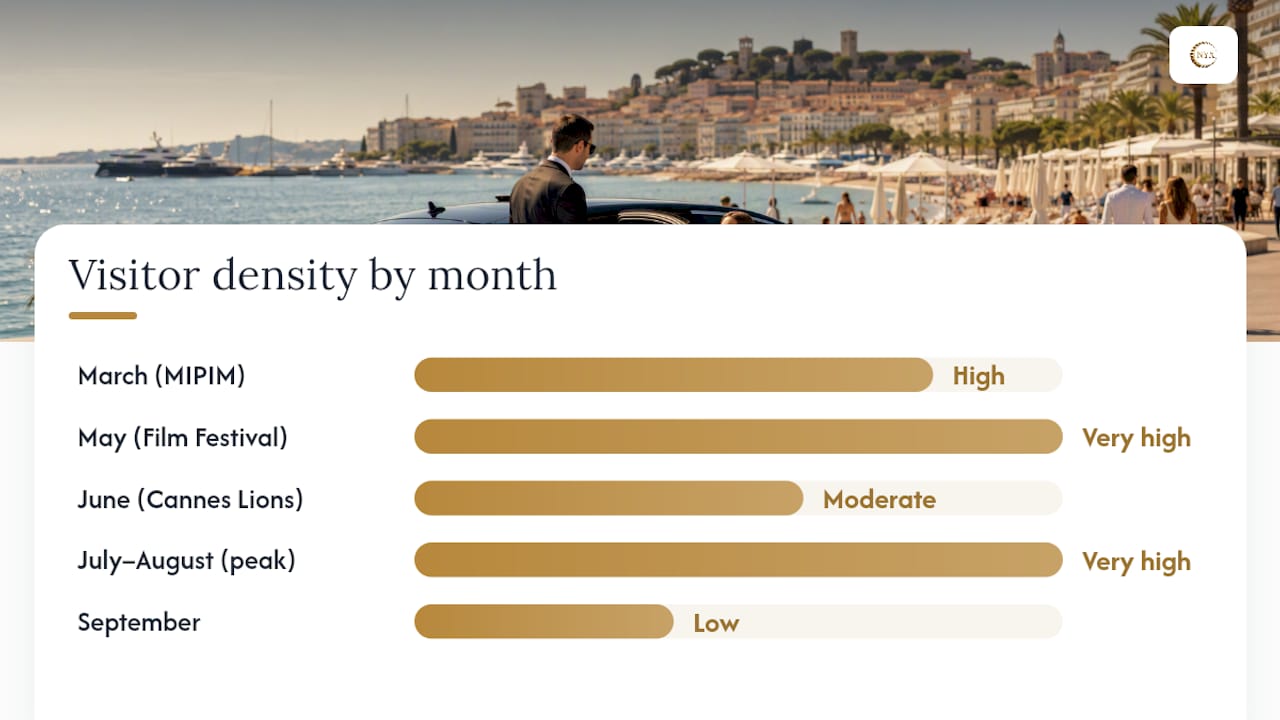 Diagram of visitor crowds and peak seasons for Cannes private beaches
