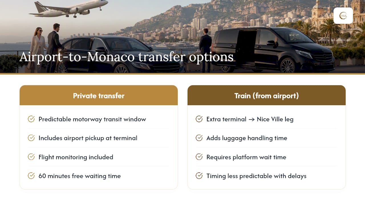 Getting the timing right for Nice Airport to Monaco transfers — overview diagram