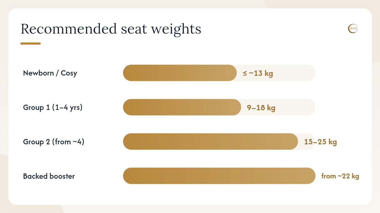 Which seat to request: matching age, height and weight correctly — overview diagram