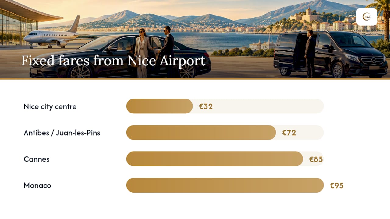 What are the official taxi fares from Nice Airport? — overview diagram