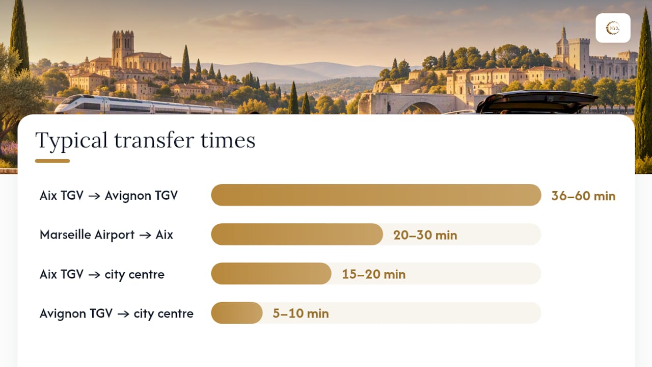 How to get between Aix, Avignon and the airports — overview diagram
