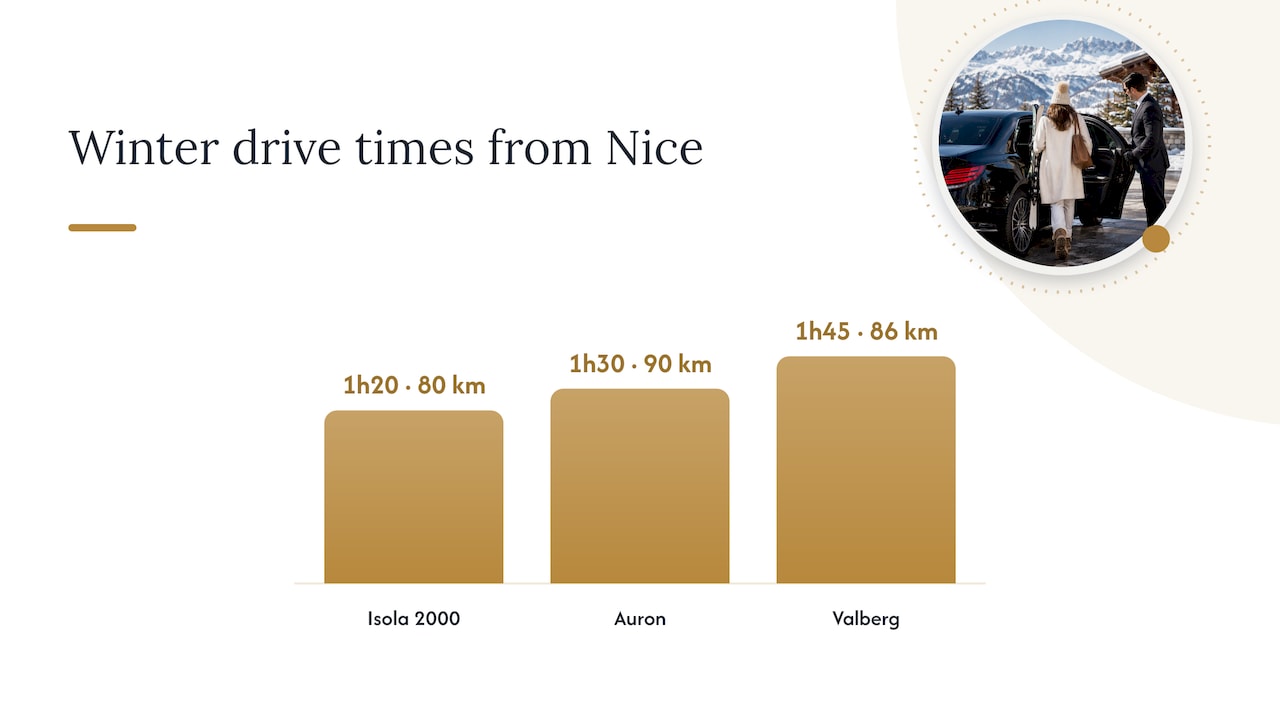 Mercedes-Benz private chauffeur journey comparison from Nice to Isola 2000, Valberg and Auron