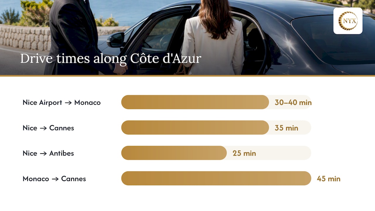 Mercedes English-speaking chauffeur routes: Nice-to-Monaco, Cannes, Antibes journey times.