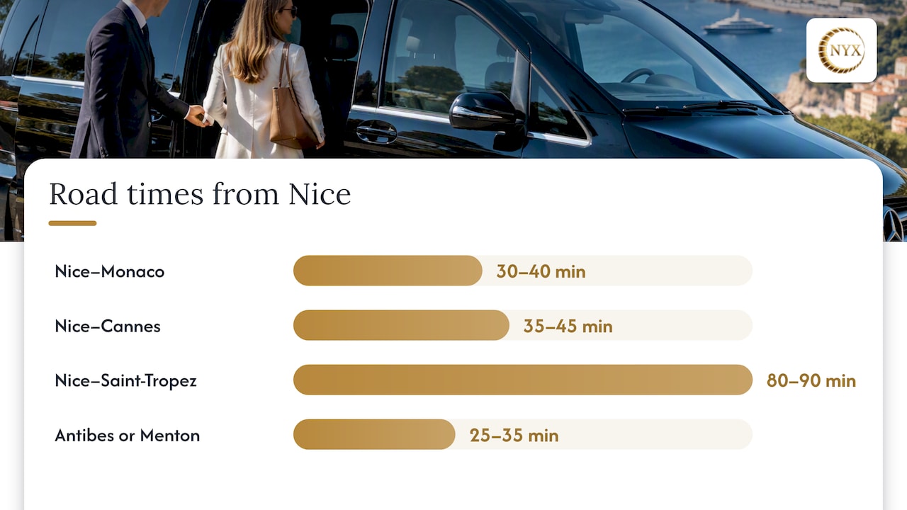 Road journey times from Nice to Riviera destinations