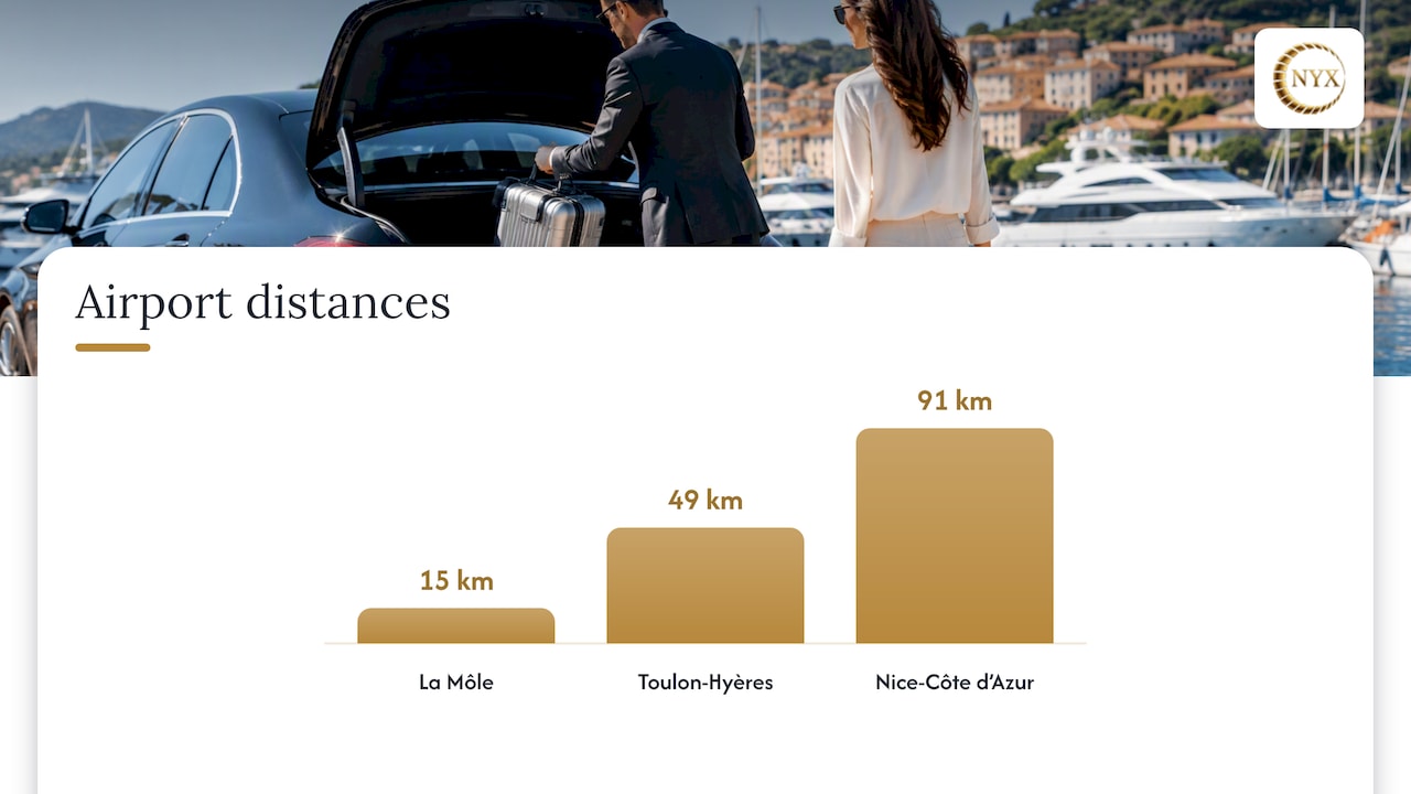 Airport distances for a Saint-Tropez transfer: La Môle 15 km, Toulon-Hyères 49 km, Nice 91 km.